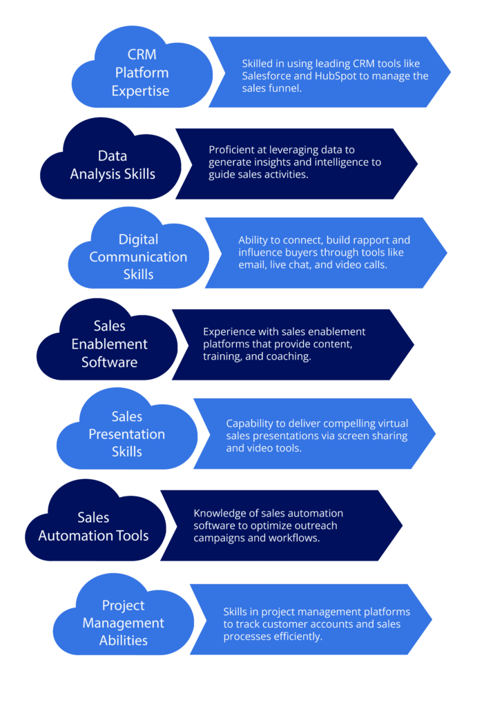  Technical Skills in Remote Candidates