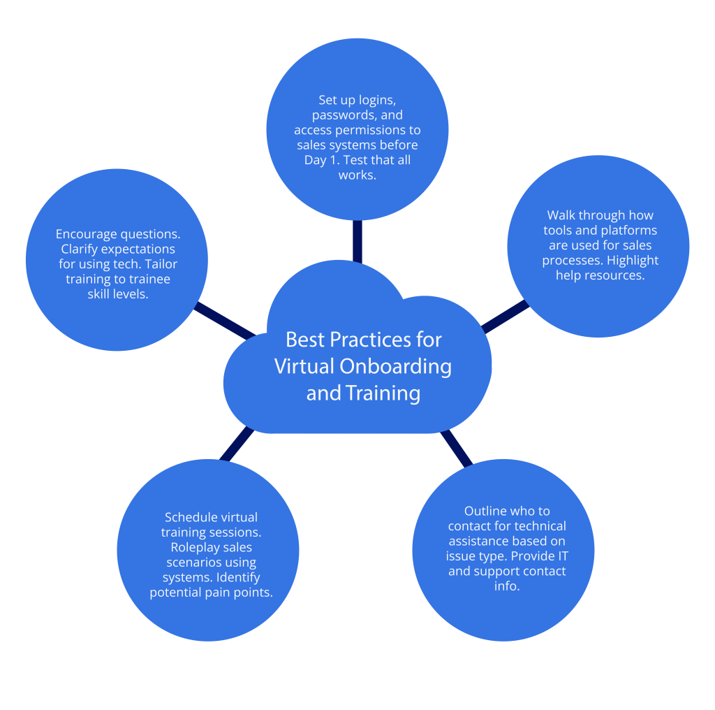 How to Onboard Remote Sales Teams