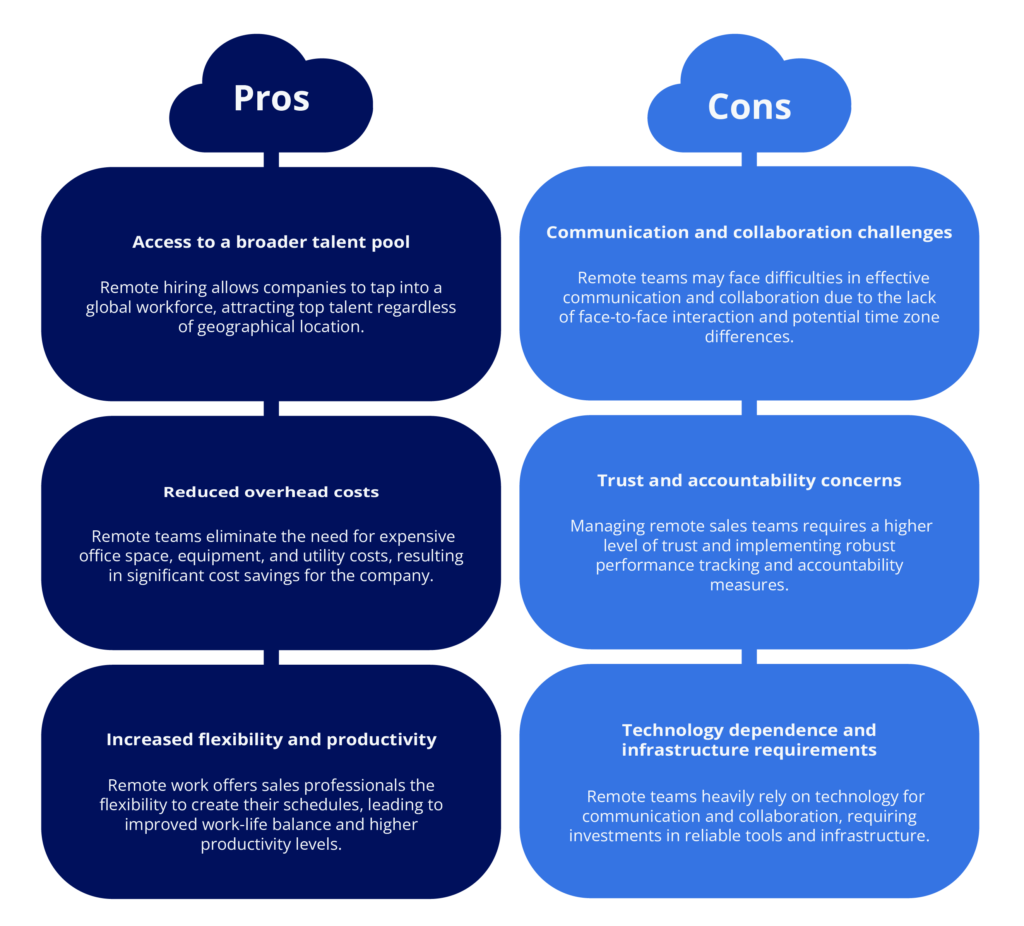 Pros and cons of hiring remote sales teams