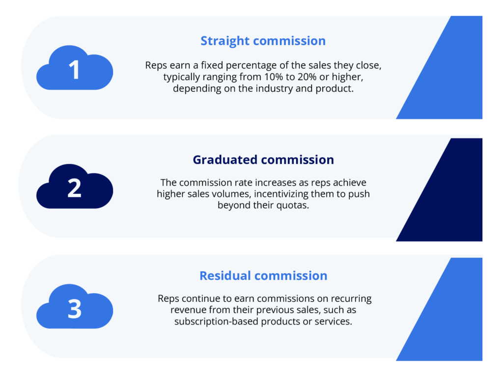 Types of commissions to hire sales reps commission-only