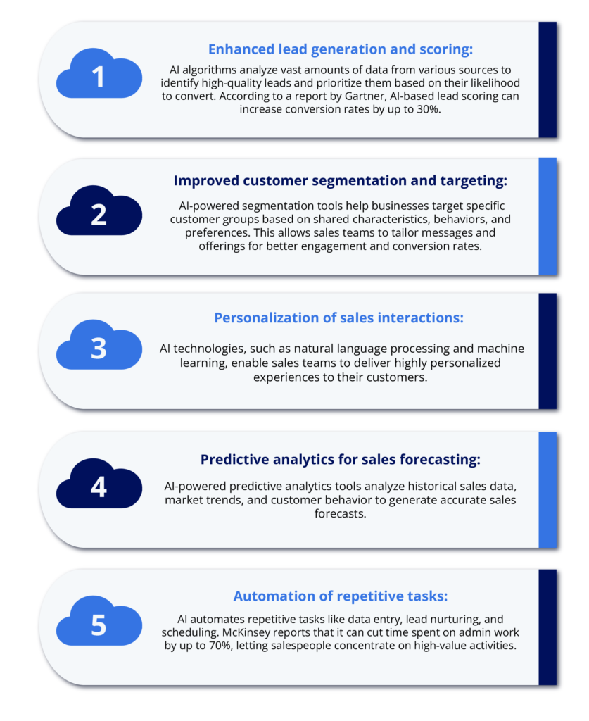 Benefits of AI in B2B Sales