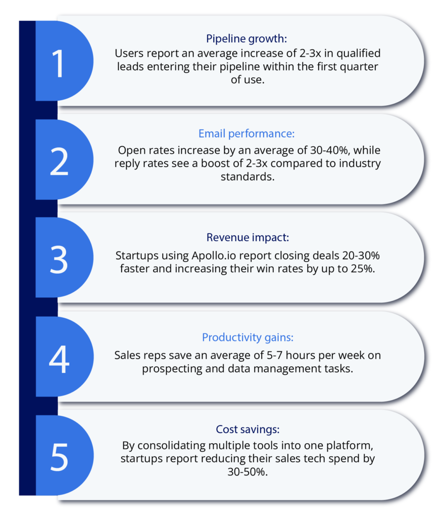 Success Metrics of Startups that use Apollo.io